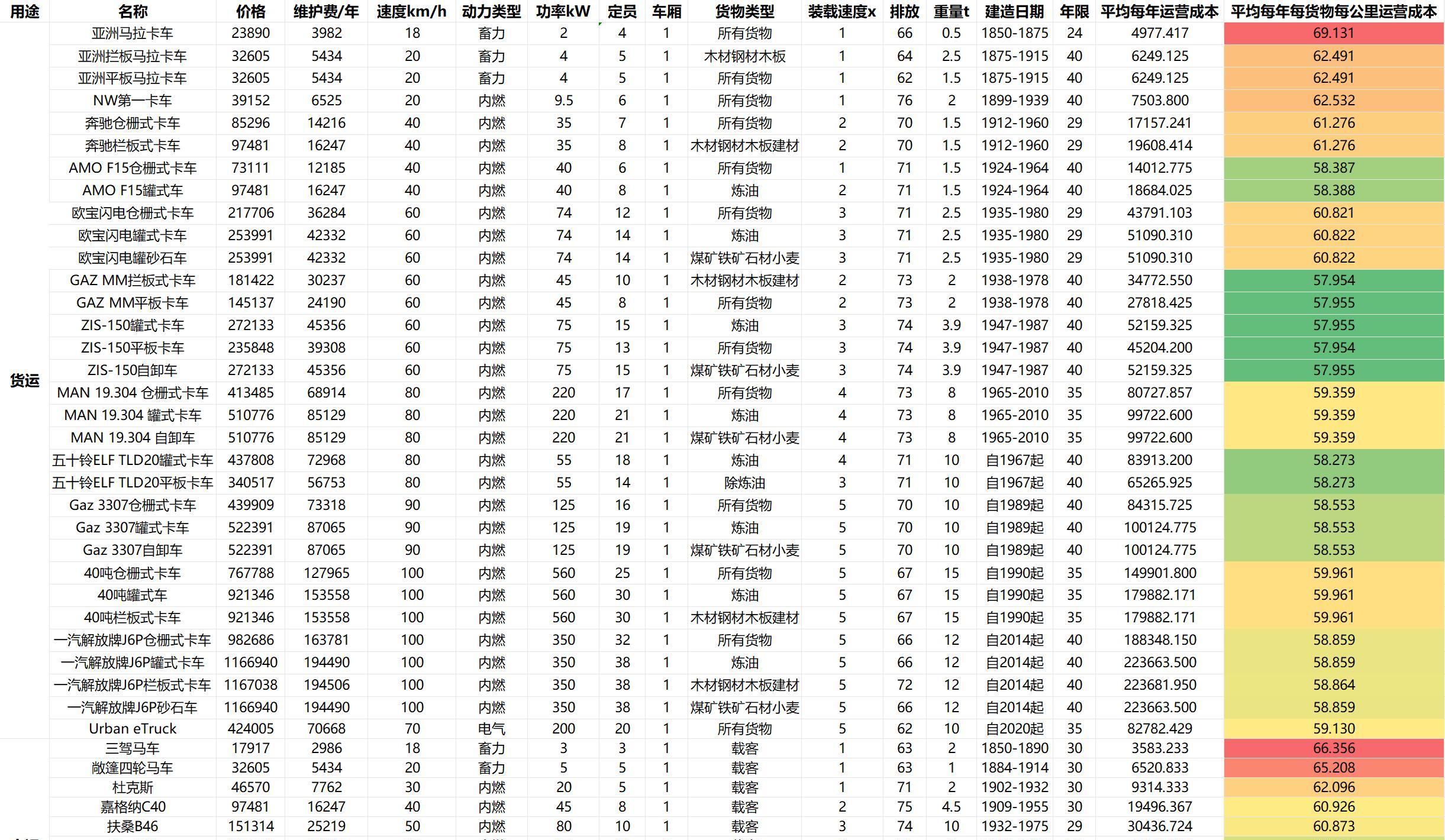 自由模式極難 1850 開局攻略:亞洲載具運營成本分析與性價比比較